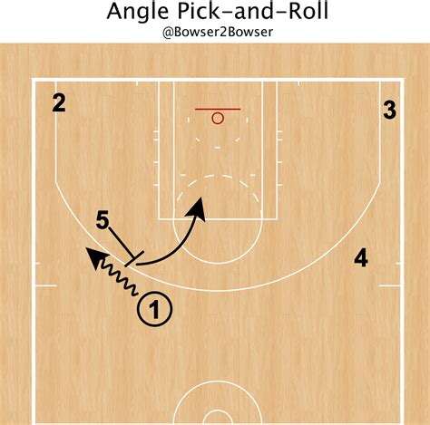 A Diagram of Every Type of Ballscreen/Pick-and-Roll | by The Basketball ...