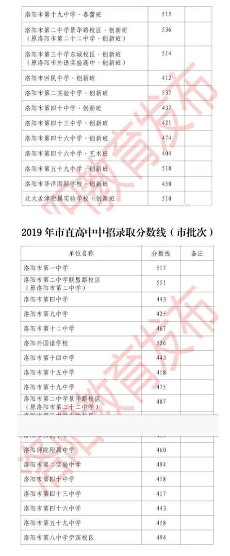 洛阳市教育局：2019年河南洛阳中考录取分数线（已公布）