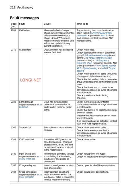 ABB Drives Troubleshooting 的图像结果