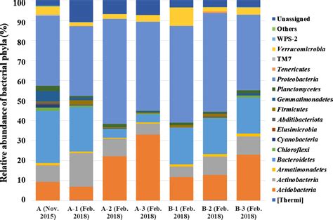 Microbial community structure analysis in Acer palmatum bark and isolation of novel bacteria IAD ...