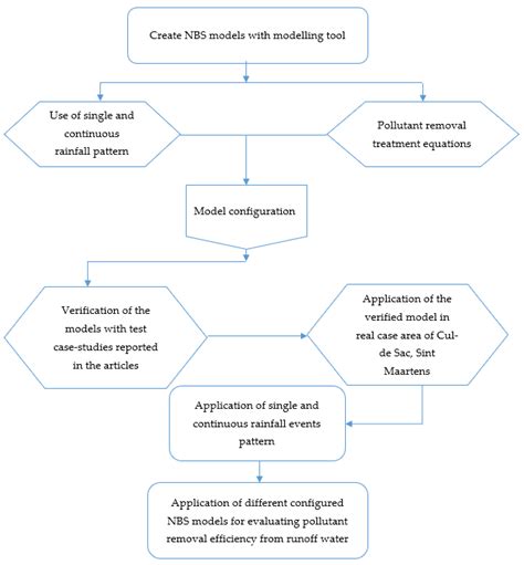 Evaluation of Pollutant Removal Efficiency by Small-Scale Nature-Based ...