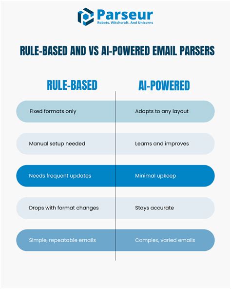 Email Parser FAQ - 10 Common Questions Answered | Parseur®