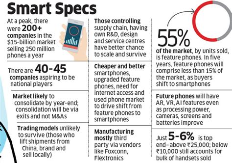 mobile phones: With over 100 handset brands in a $15 billion market ...