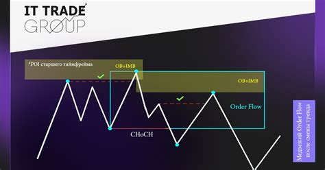Поток приказов (Order Flow) в трейдинге — Teletype