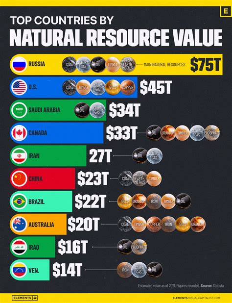 Ranked: Top 10 Countries by Value of All Their Natural Resources - Besta