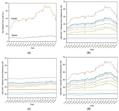 A Bottom-Up Approach to Lithium-Ion Battery Cost Modeling with a Focus ...