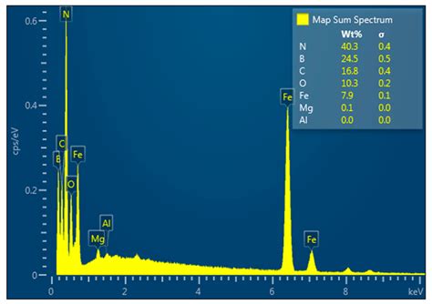 Obtaining Boron Carbide and Nitride Matrix Nanocomposites for Neutron ...