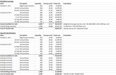 Specific Identification Vs FIFO 的图像结果