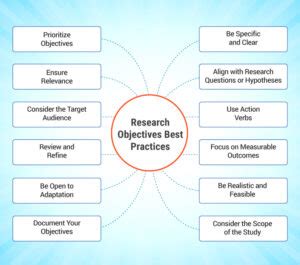 Image result for How to Write a Objective in Research Design