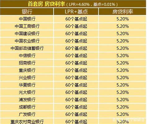 重庆买房可以只付2成首付吗？贷款利率最低多少？