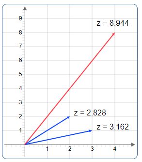 Image result for Multiplying Complex Numbers in Polar Form