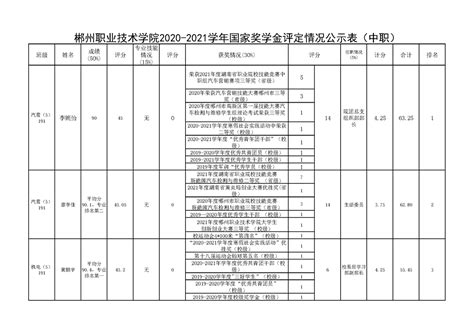 2019-2020国家奖学金院级公示-贵州护理职业技术学院