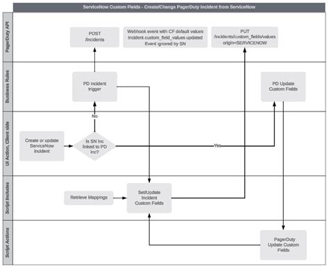 ServiceNow Configuration 的图像结果