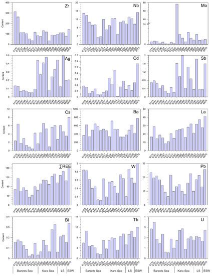 The Features of Distribution of Chemical Elements, including Heavy ...