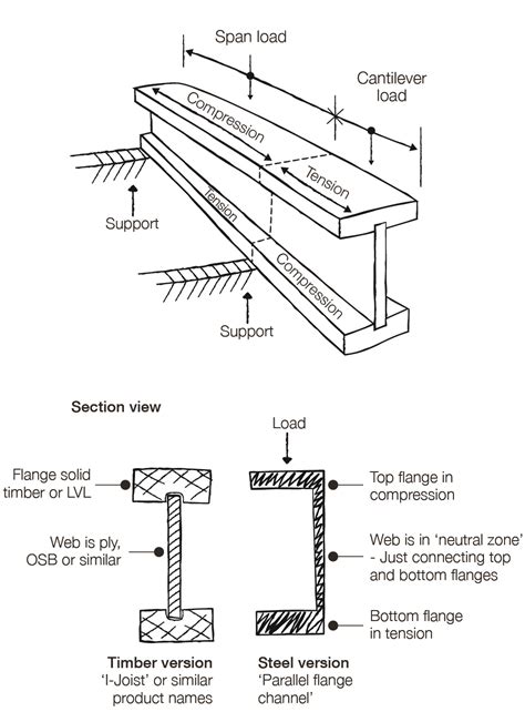 Image result for Steel Beam Allowable Load Chart