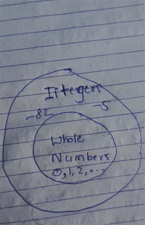 Venn diagram integers - Brainly.in