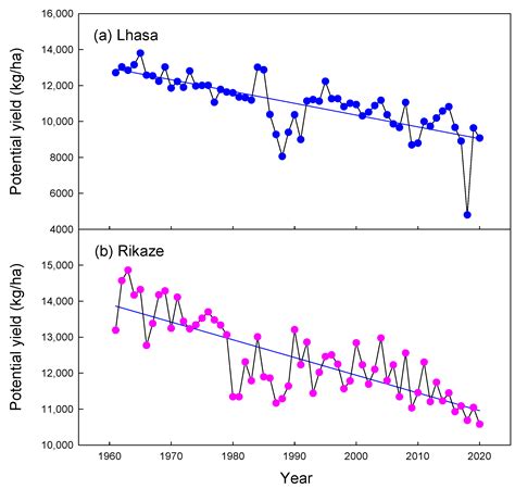 Spatial and Temporal Variations in the Potential Yields of Highland ...