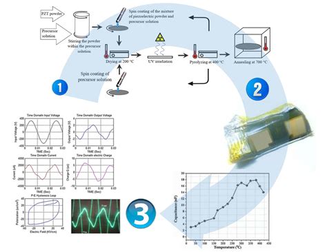 PZT/PZT and PZT/BiT Composite Piezo-Sensors in Aerospace SHM ...