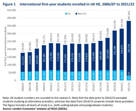 英国留学生在2021/22年度为英国创收419亿英镑