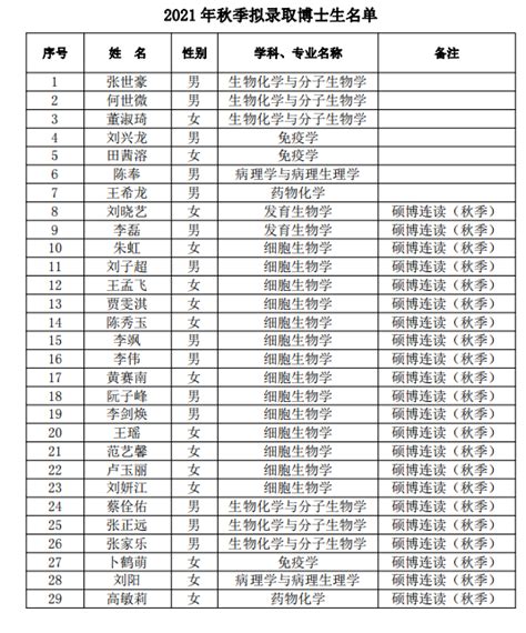 我院2021年秋季拟录取博士生名单公示----中国科学院广州生物医药与健康研究院