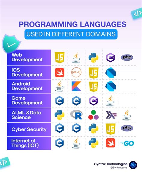 Image result for Example of Syntax Code in Programming