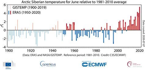 Arctic Siberia’s unusual warm spell continues | Copernicus