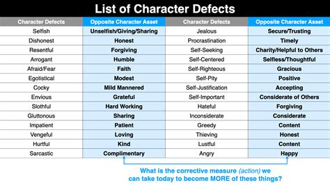 Image result for Define Character Defects