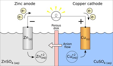 Image result for Cathode Anode Salt Water
