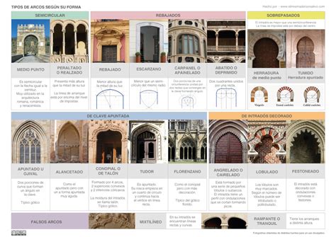 Tipos de arcos y sus características