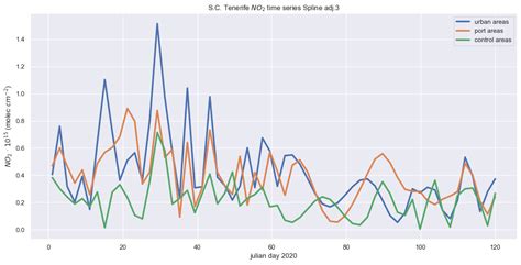 Evaluation of the Potential of Sentinel-5P TROPOMI and AIS Marine ...