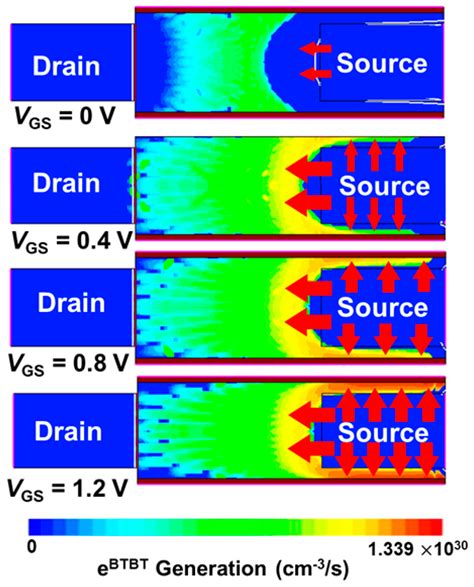 Rigorous Study on Hump Phenomena in Surrounding Channel Nanowire (SCNW ...