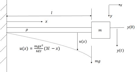 Image result for Deflection Statics