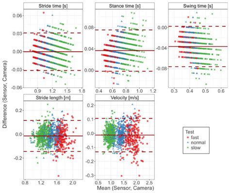 Towards Mobile Gait Analysis: Concurrent Validity and Test-Retest ...