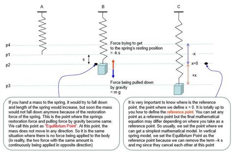 Image result for Spring-Mass System Model