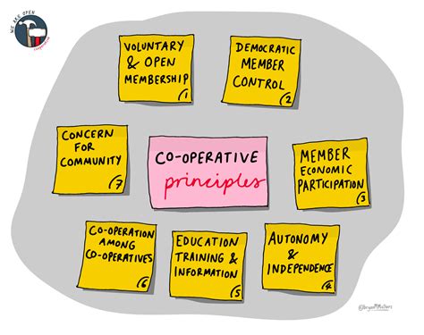 Co-operative Core Values 的图像结果