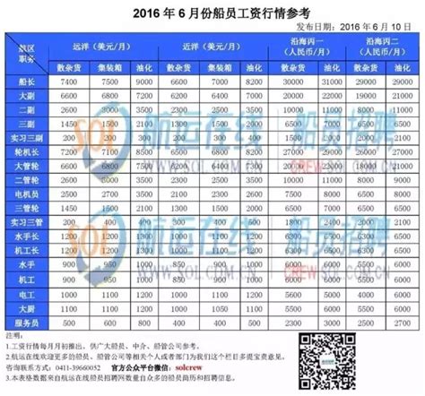 最新2016年6月船员工资表-烟台麦瑞特劳务派遣有限公司