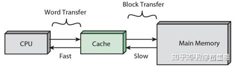 计组之存储系统：5、cache(cache功能、cache工作原理、cache性能分析)_计组cache的效率和性能一样吗-CSDN博客
