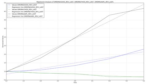 Image result for Regression Analysis Python