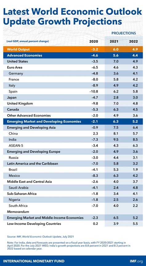 Explained: Why IMF slashed India’s growth forecast sharply in latest ...