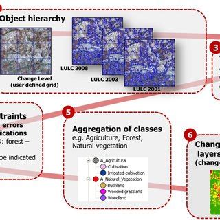 Image result for Post Classification Change Detection