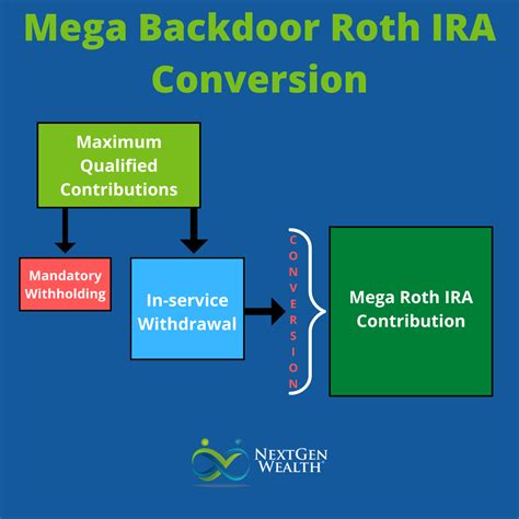 What is a Mega Backdoor Roth IRA?