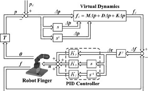 Image result for Basic Control System Diagram