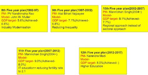 Economy of Independent India 的图像结果
