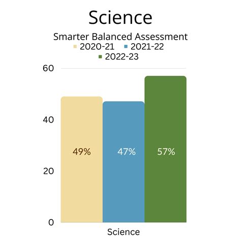 Image result for Science Week Growth
