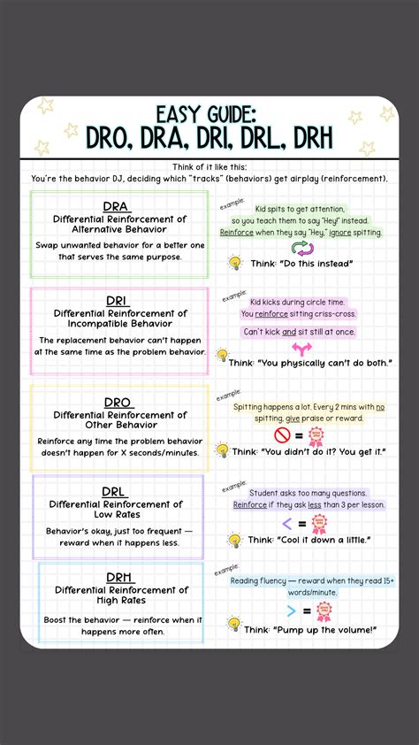 EASY GUIDE: DRO, DRA, DRI, DRL, DRH | Behavior analysis, Aba therapy ...