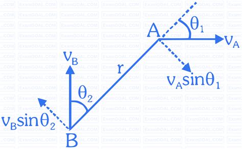 Image result for Physics Circular Motion Formulas