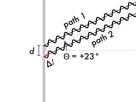 Interference From Two Slits vs One Slit 的图像结果