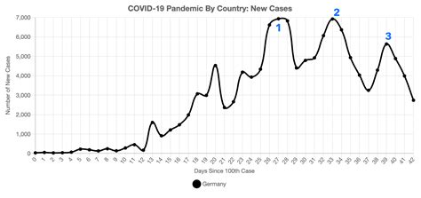 A steadily-rising graph until the COVID-19 pandemic in 2020