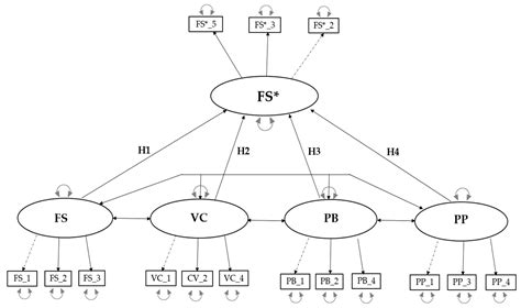 Factors Affecting the Financial Sustainability of Start-Ups During the ...