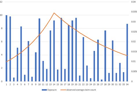 Image result for GLM Auto Insurance Examples